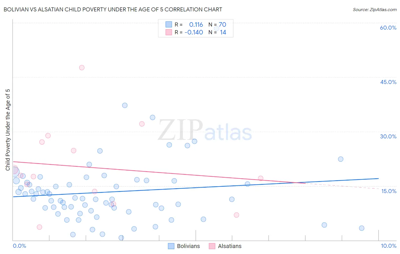 Bolivian vs Alsatian Child Poverty Under the Age of 5