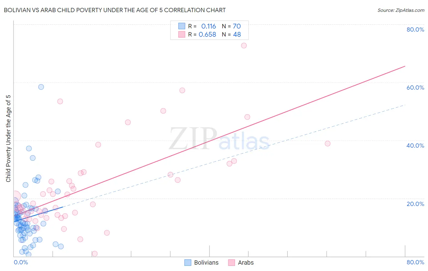 Bolivian vs Arab Child Poverty Under the Age of 5