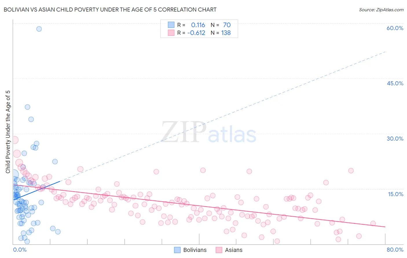 Bolivian vs Asian Child Poverty Under the Age of 5