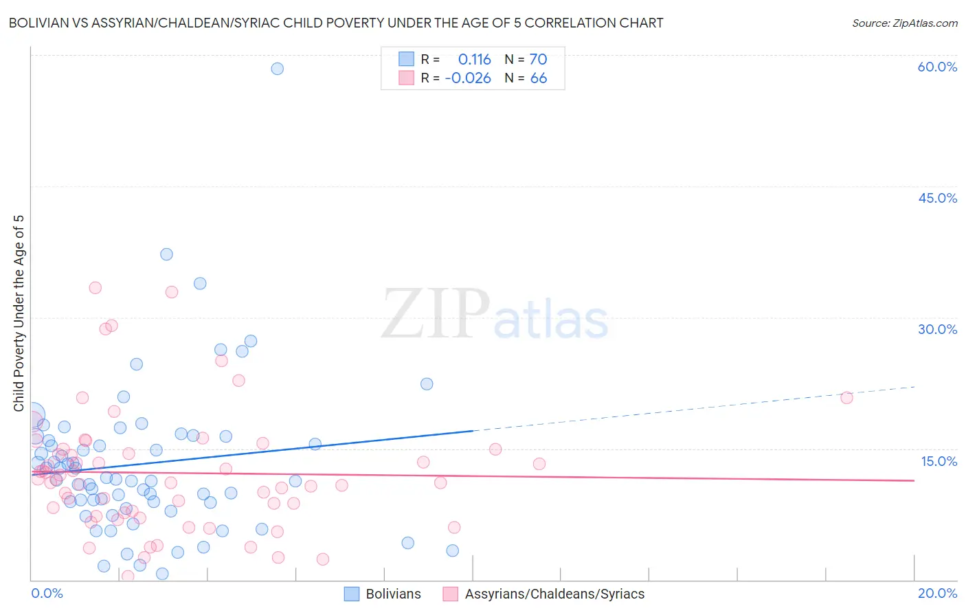 Bolivian vs Assyrian/Chaldean/Syriac Child Poverty Under the Age of 5