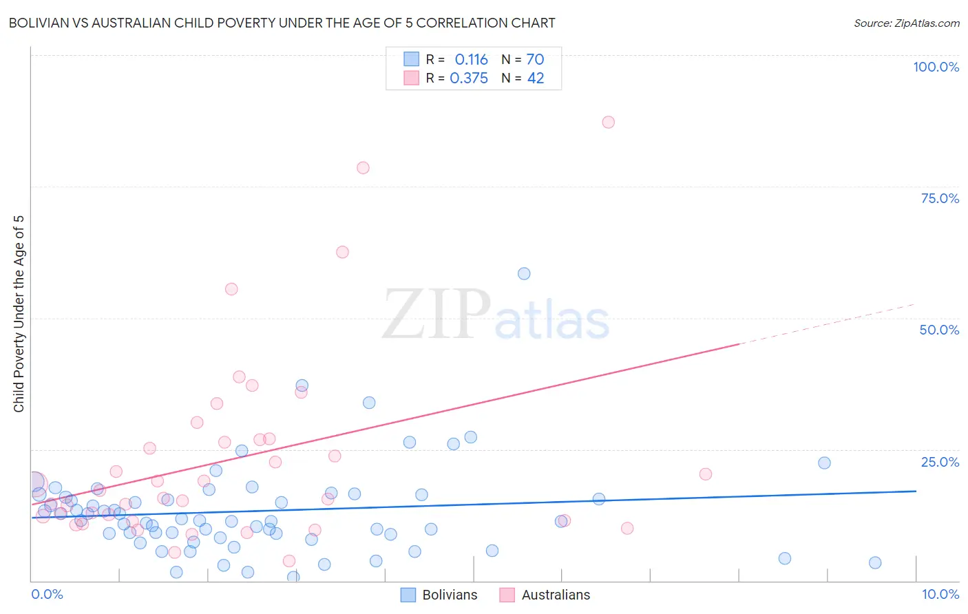 Bolivian vs Australian Child Poverty Under the Age of 5