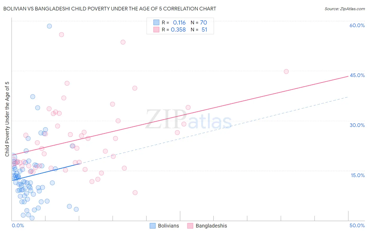 Bolivian vs Bangladeshi Child Poverty Under the Age of 5