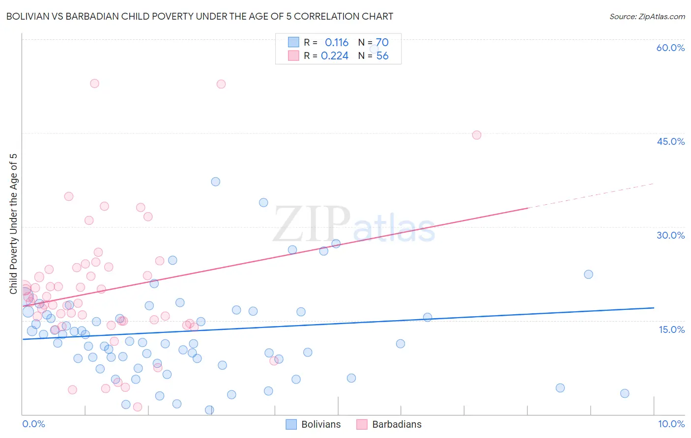 Bolivian vs Barbadian Child Poverty Under the Age of 5
