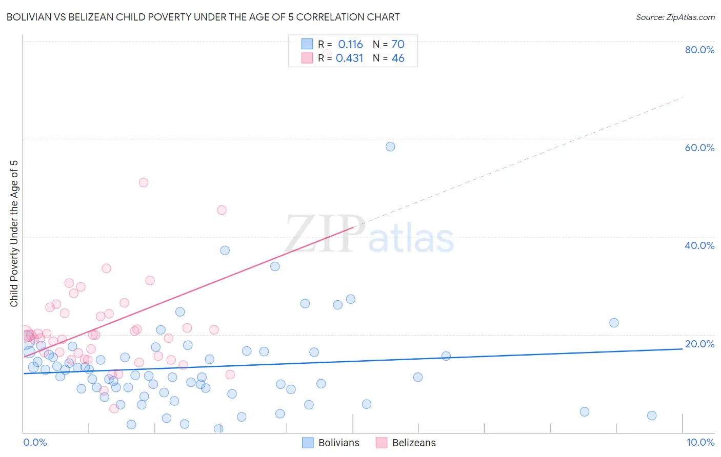 Bolivian vs Belizean Child Poverty Under the Age of 5
