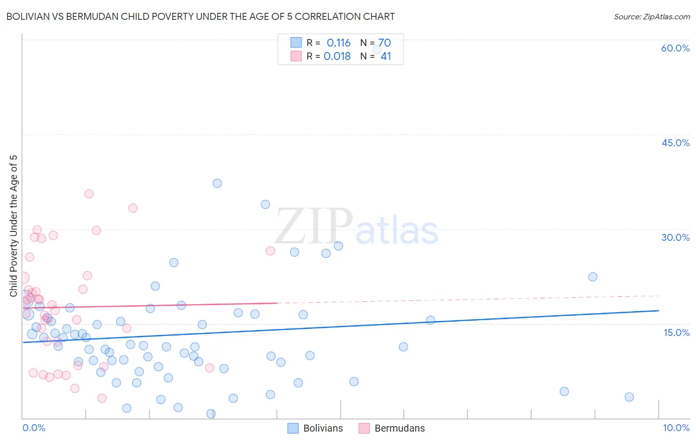 Bolivian vs Bermudan Child Poverty Under the Age of 5