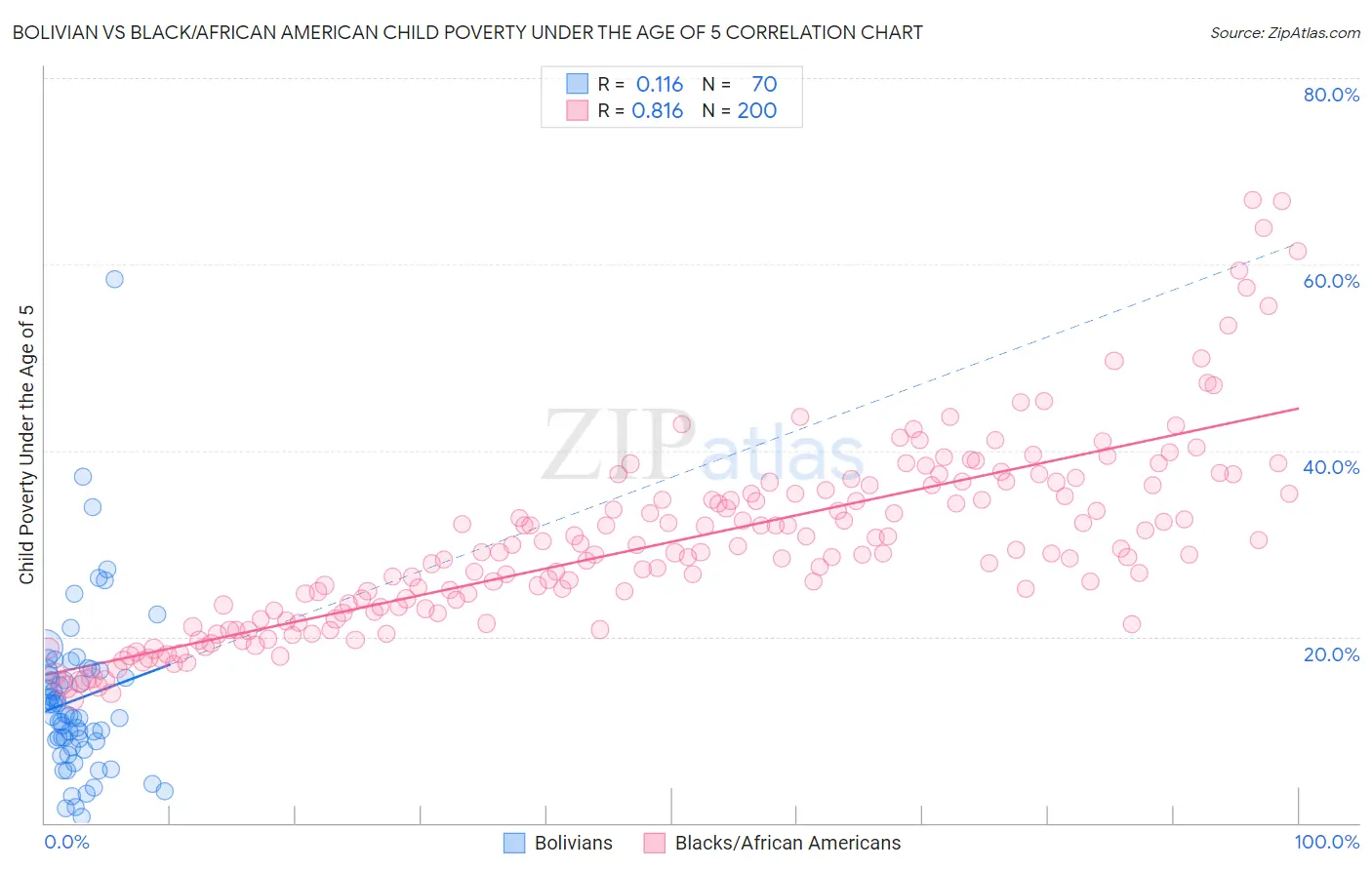 Bolivian vs Black/African American Child Poverty Under the Age of 5