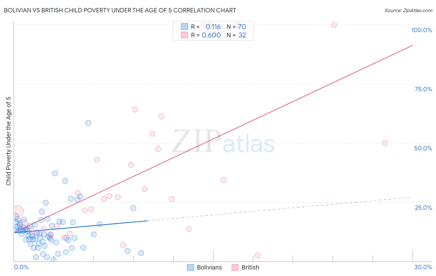 Bolivian vs British Child Poverty Under the Age of 5