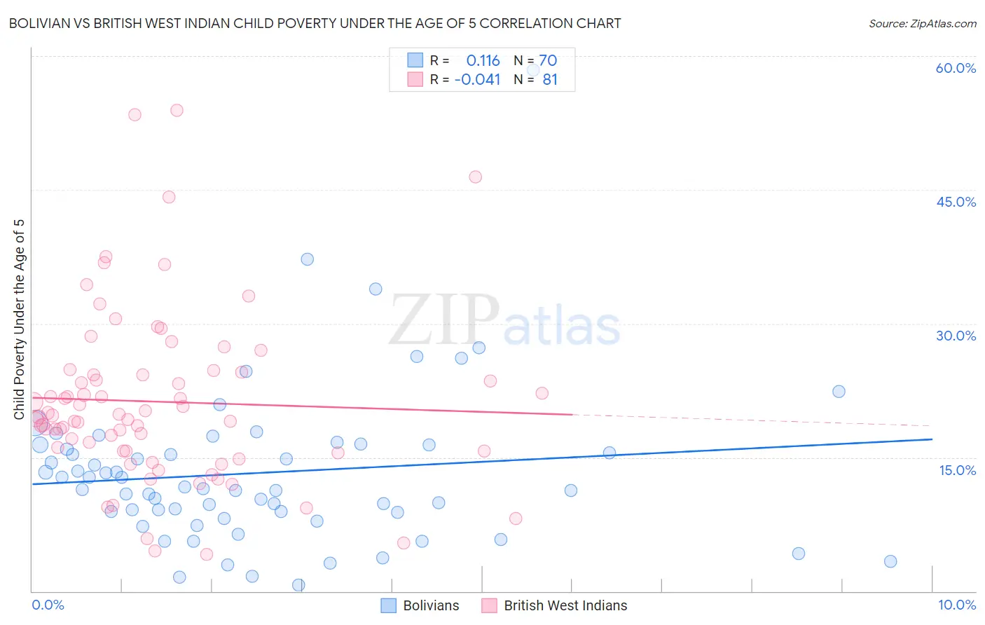 Bolivian vs British West Indian Child Poverty Under the Age of 5