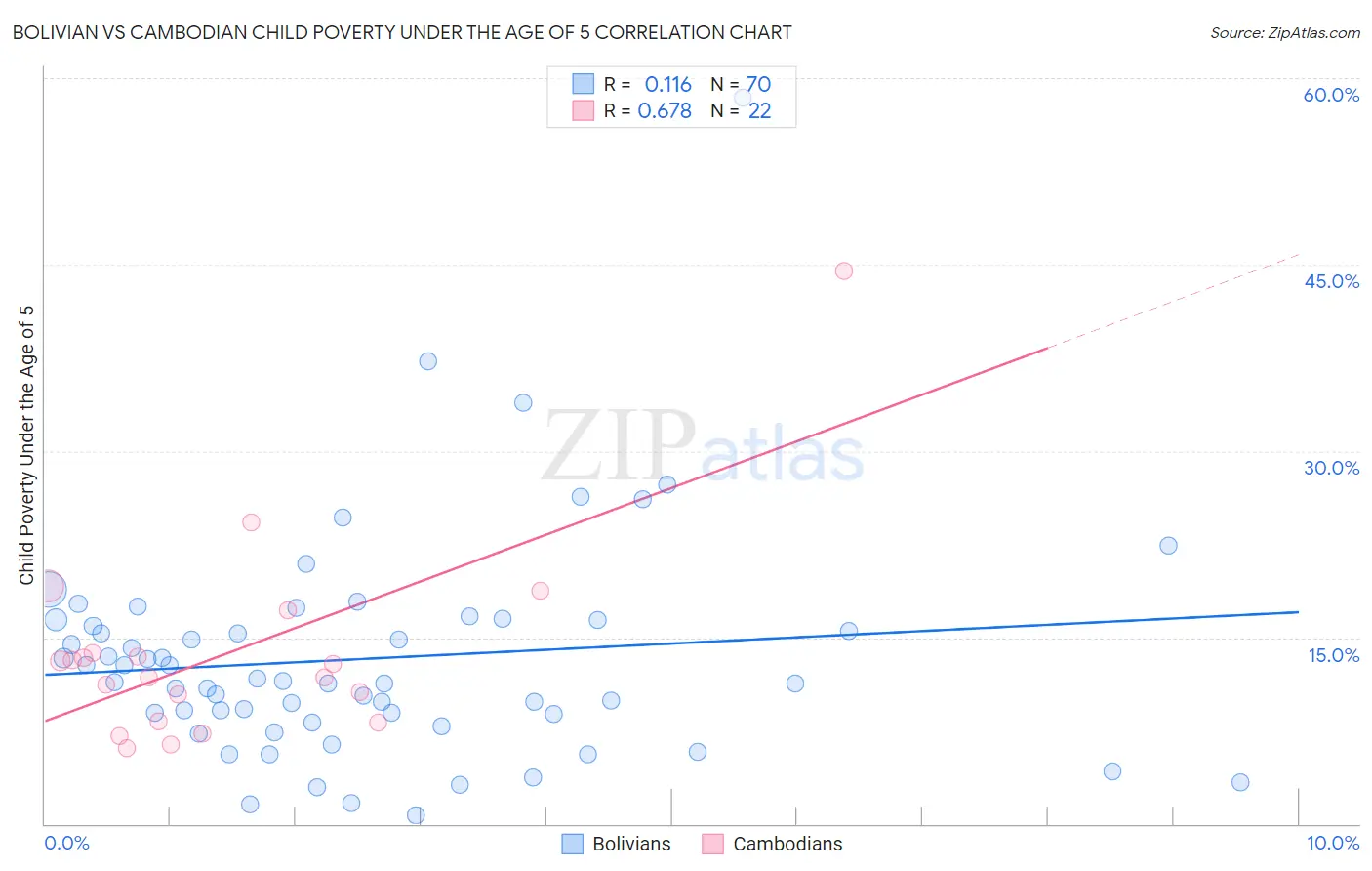 Bolivian vs Cambodian Child Poverty Under the Age of 5