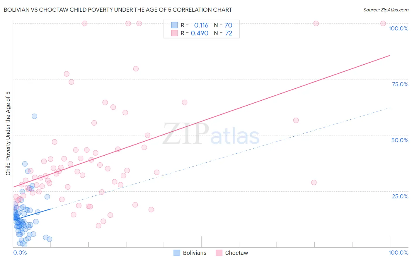 Bolivian vs Choctaw Child Poverty Under the Age of 5