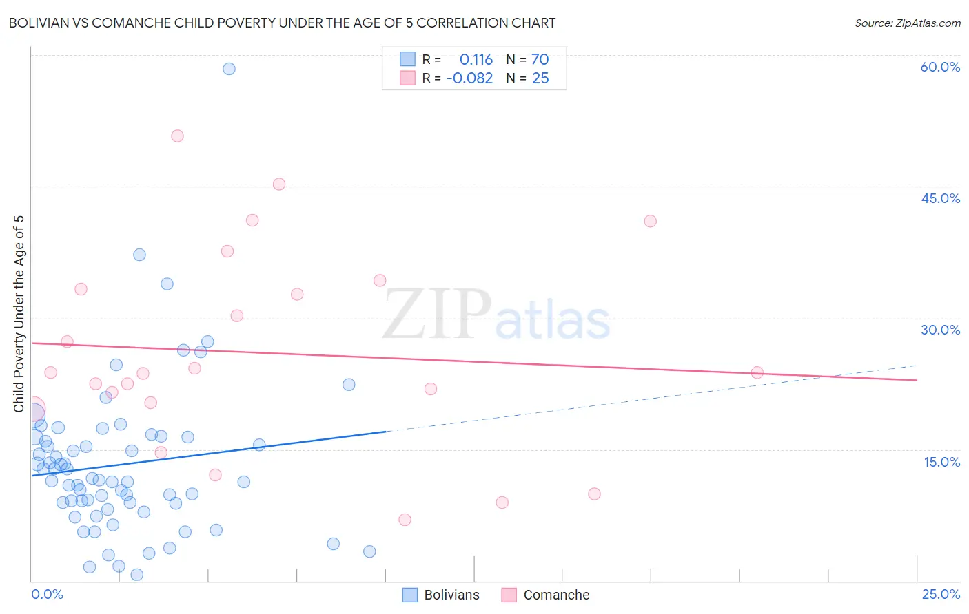 Bolivian vs Comanche Child Poverty Under the Age of 5