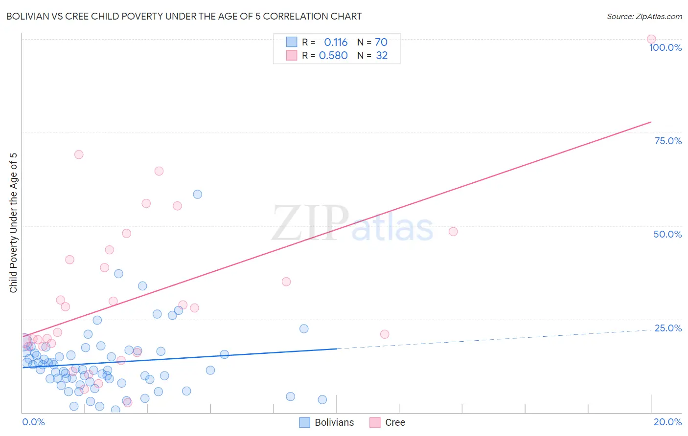 Bolivian vs Cree Child Poverty Under the Age of 5