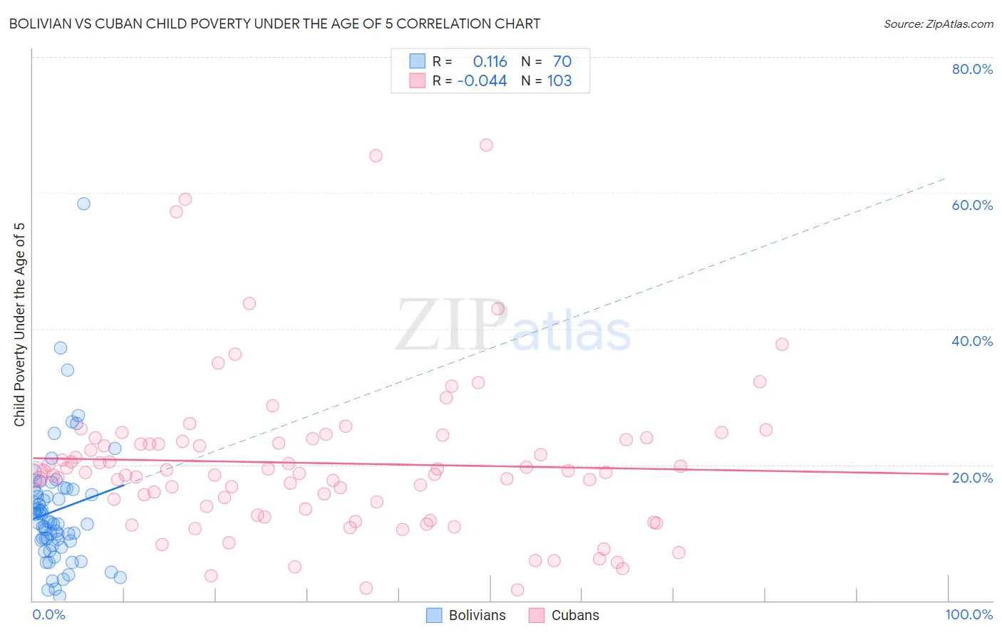 Bolivian vs Cuban Child Poverty Under the Age of 5