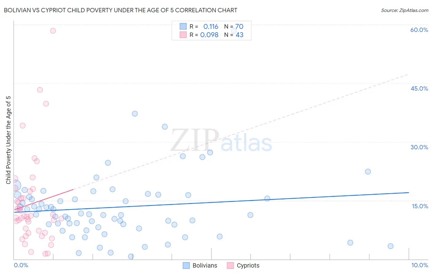 Bolivian vs Cypriot Child Poverty Under the Age of 5
