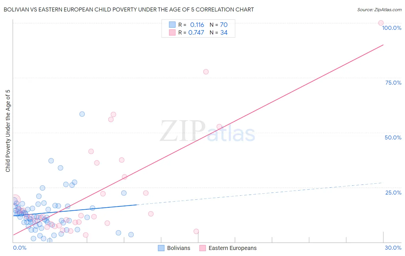 Bolivian vs Eastern European Child Poverty Under the Age of 5