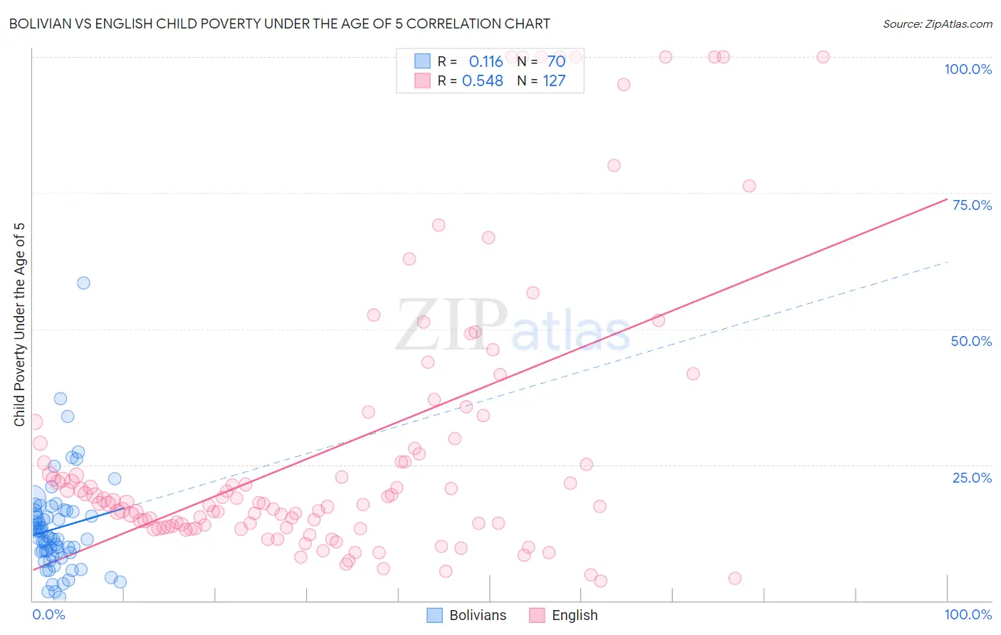 Bolivian vs English Child Poverty Under the Age of 5