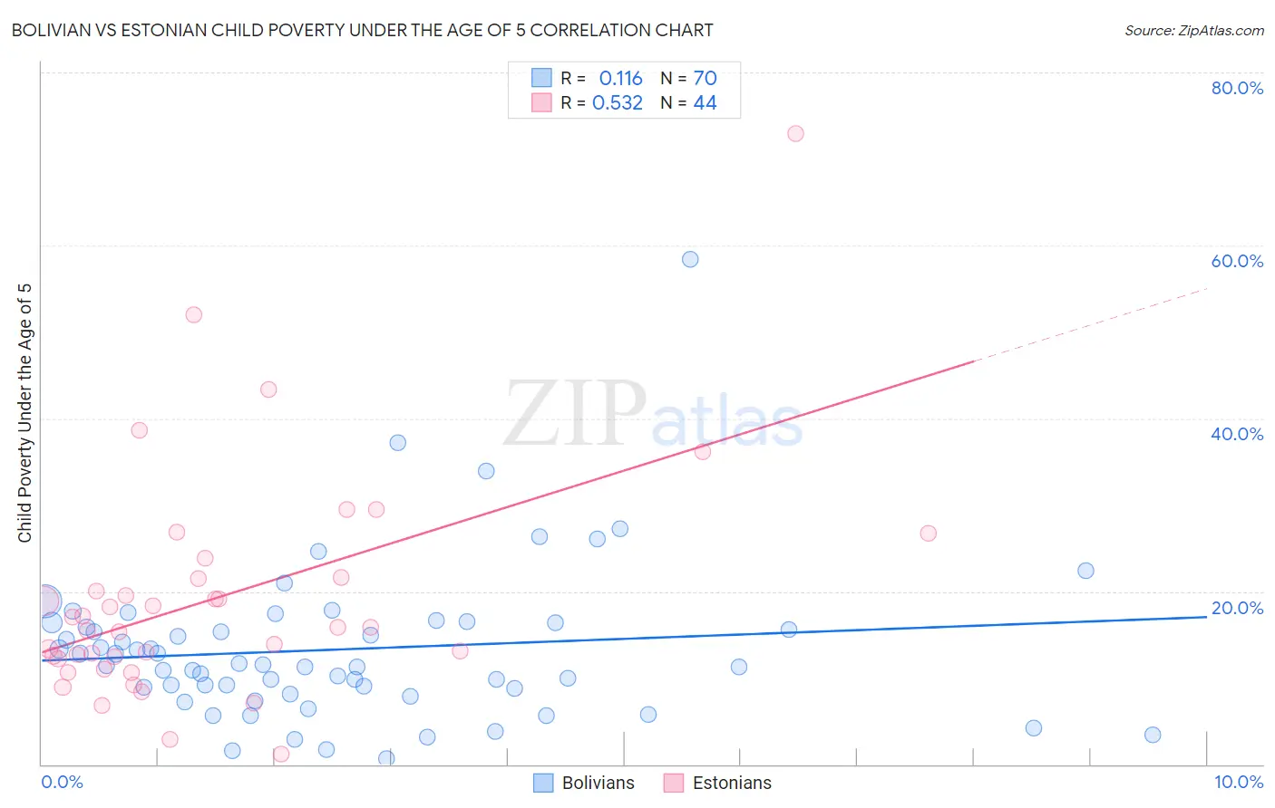 Bolivian vs Estonian Child Poverty Under the Age of 5