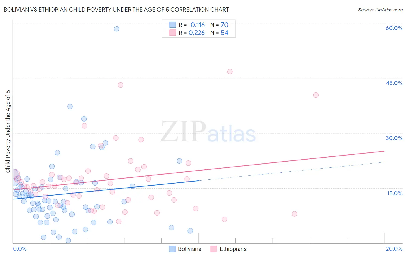 Bolivian vs Ethiopian Child Poverty Under the Age of 5