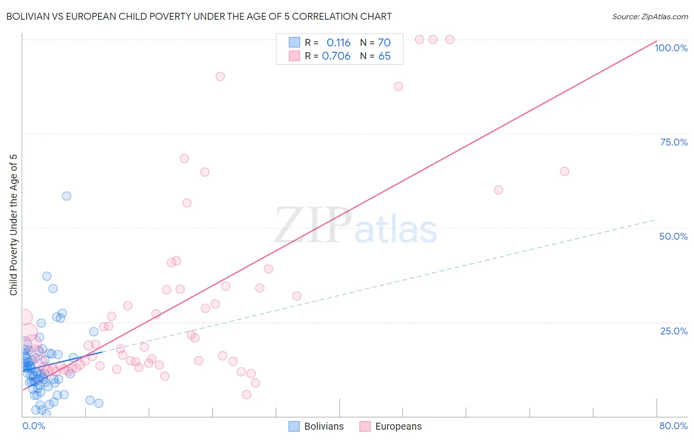 Bolivian vs European Child Poverty Under the Age of 5