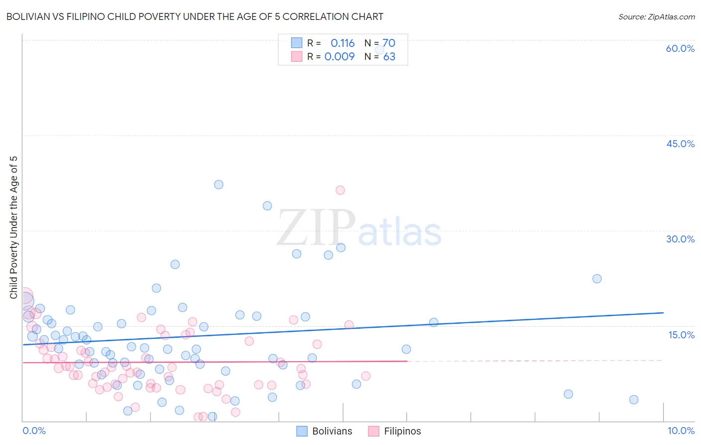 Bolivian vs Filipino Child Poverty Under the Age of 5