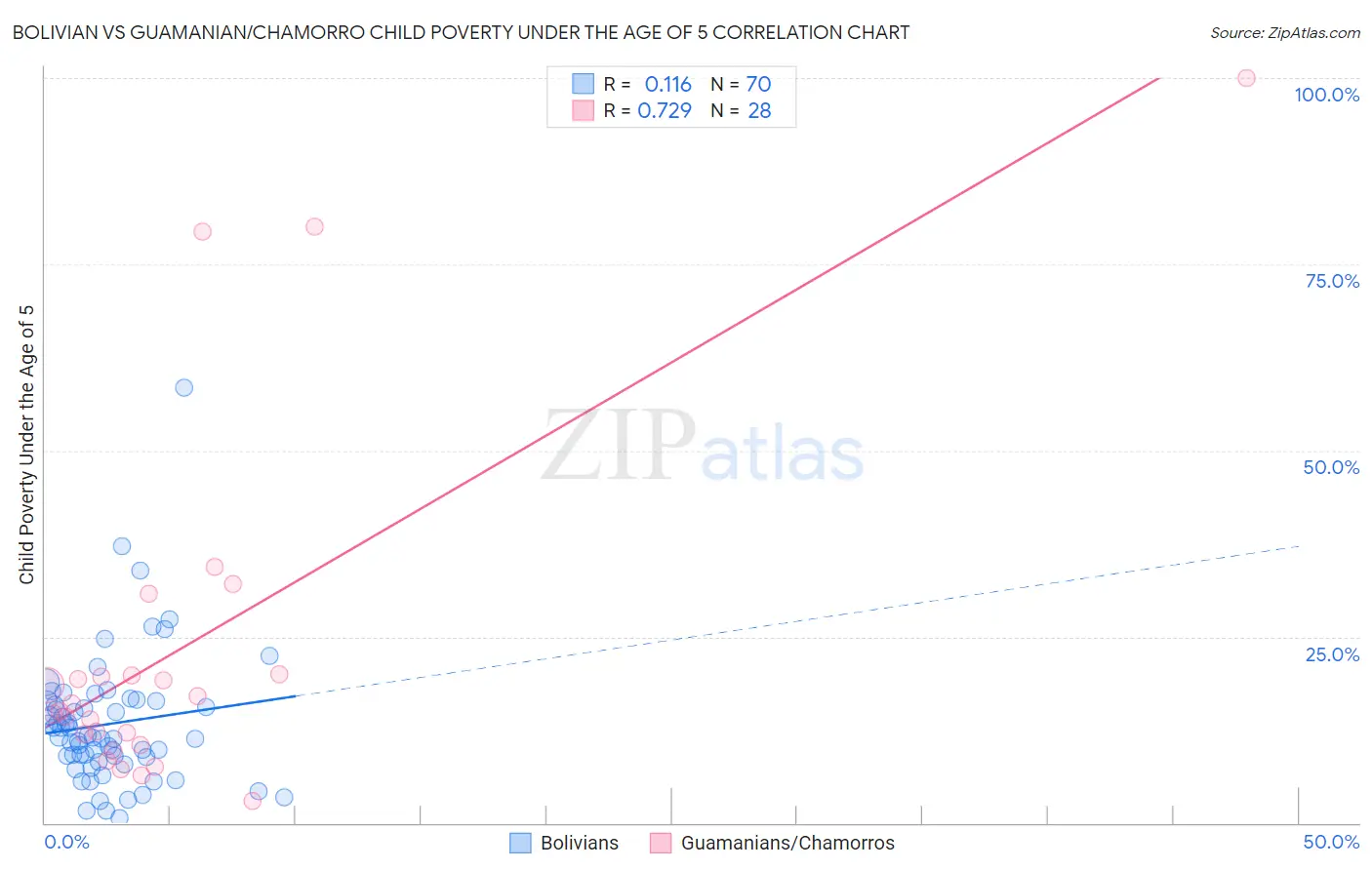 Bolivian vs Guamanian/Chamorro Child Poverty Under the Age of 5