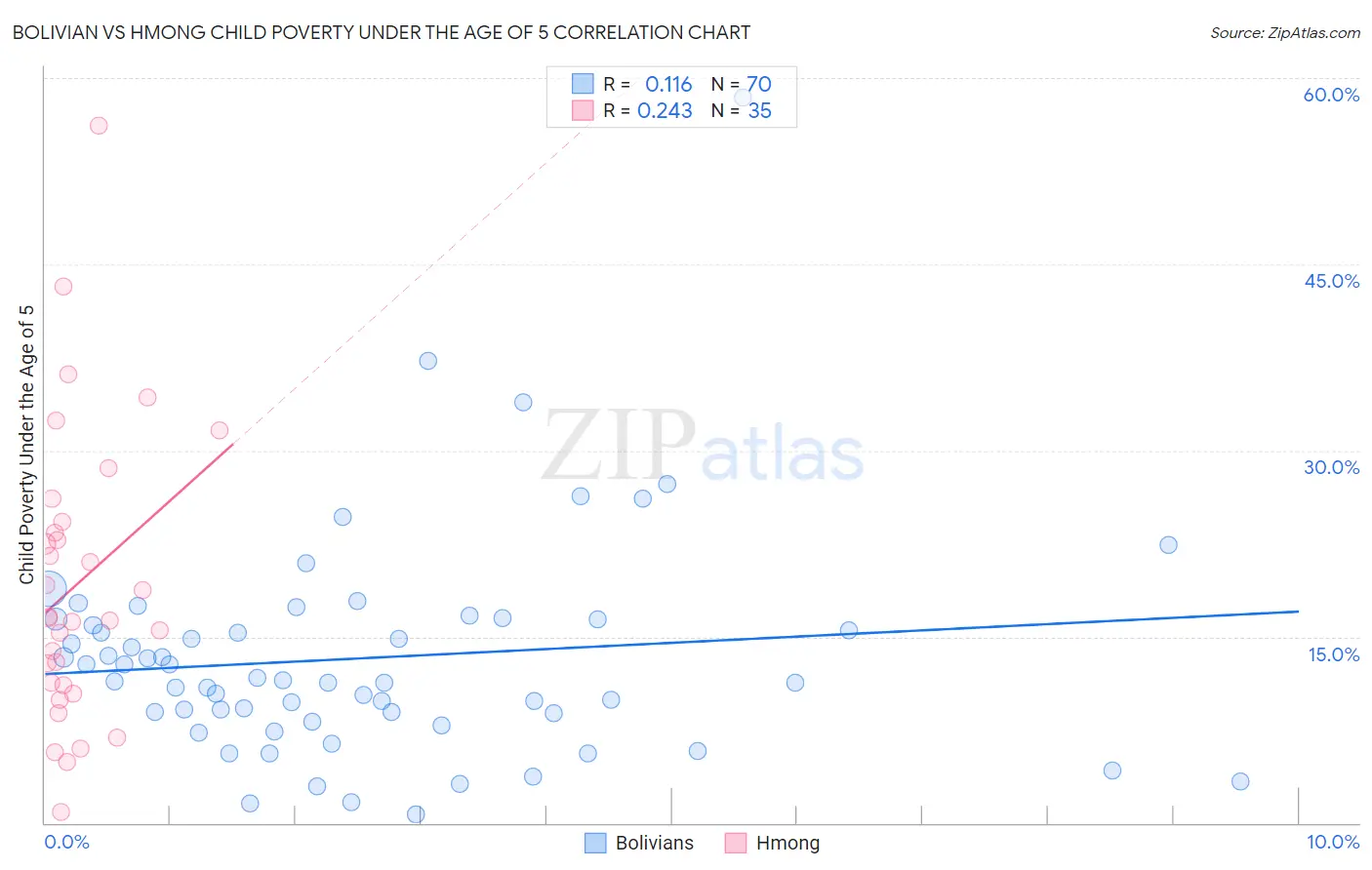 Bolivian vs Hmong Child Poverty Under the Age of 5