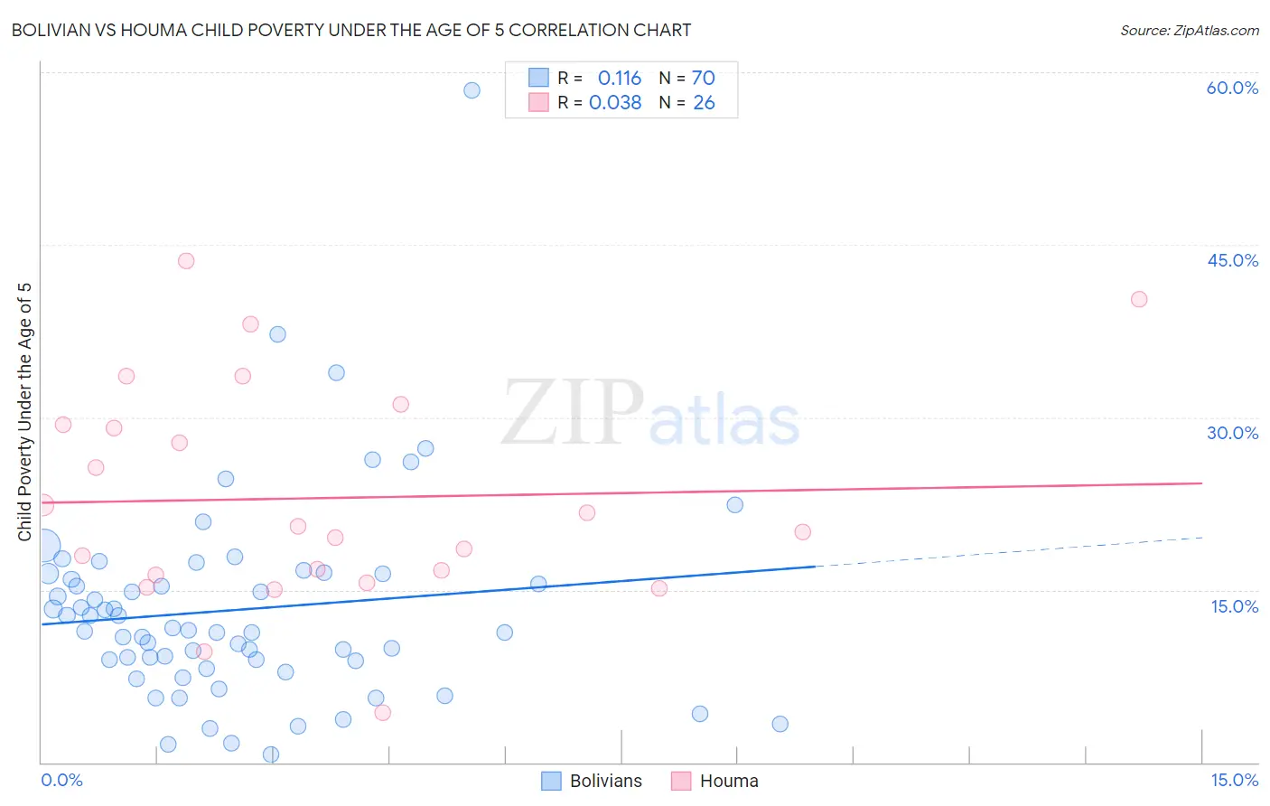 Bolivian vs Houma Child Poverty Under the Age of 5