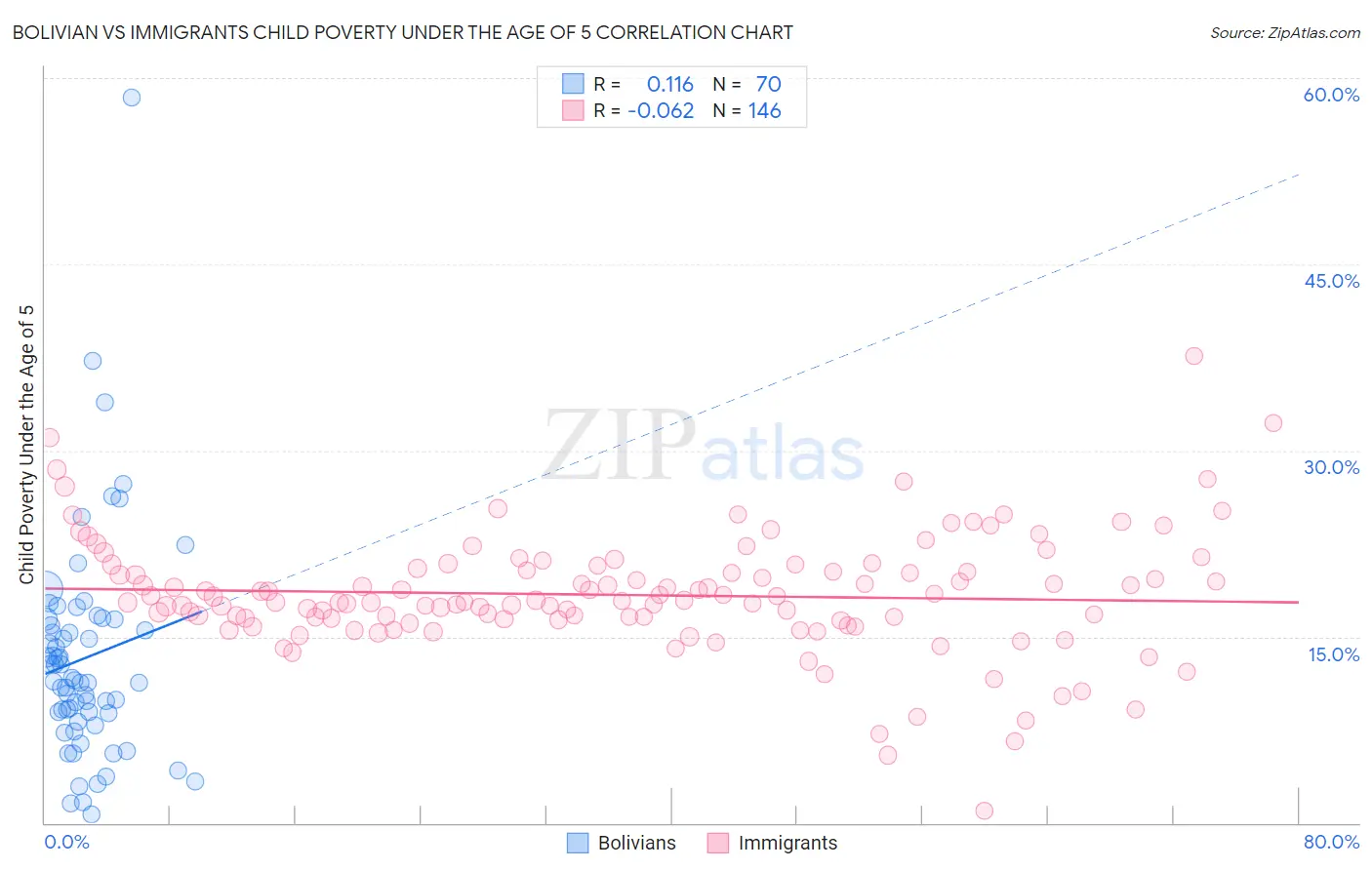 Bolivian vs Immigrants Child Poverty Under the Age of 5