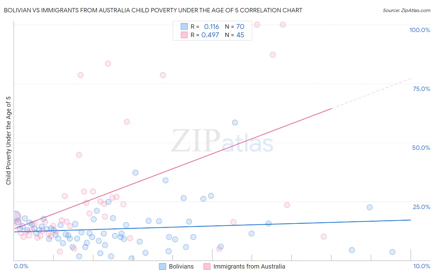 Bolivian vs Immigrants from Australia Child Poverty Under the Age of 5