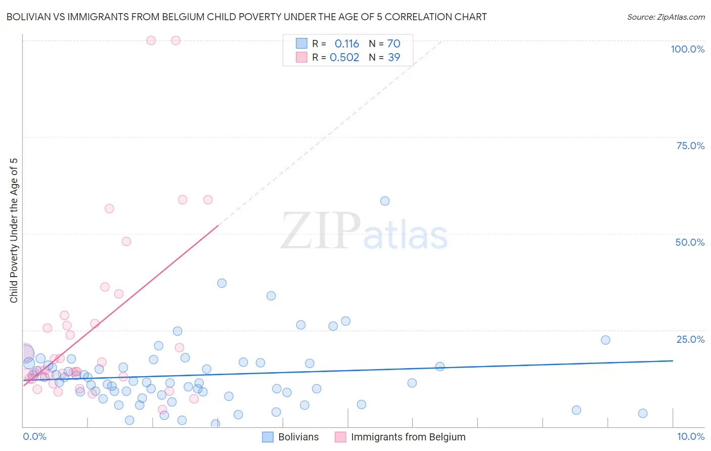 Bolivian vs Immigrants from Belgium Child Poverty Under the Age of 5