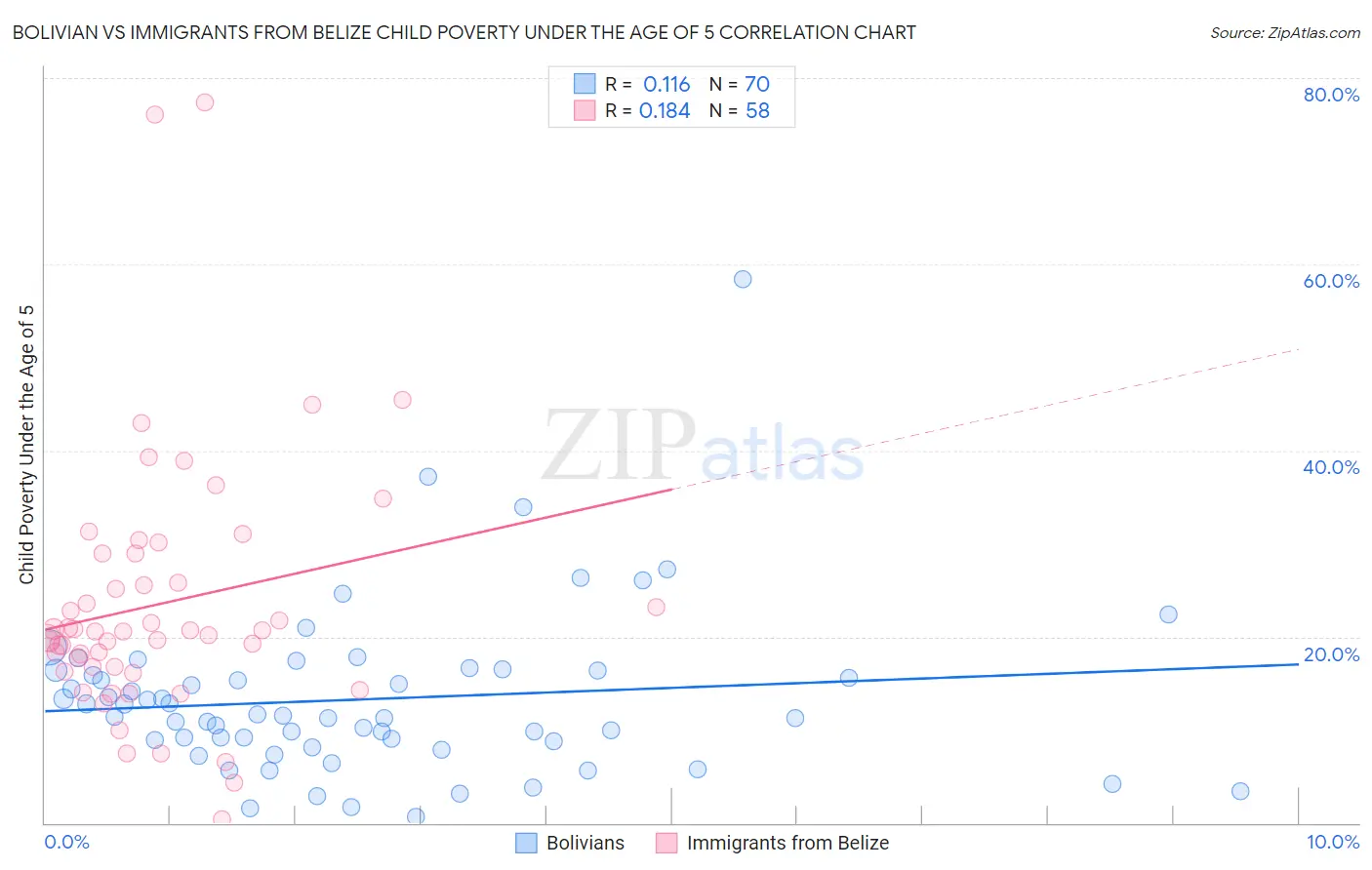 Bolivian vs Immigrants from Belize Child Poverty Under the Age of 5