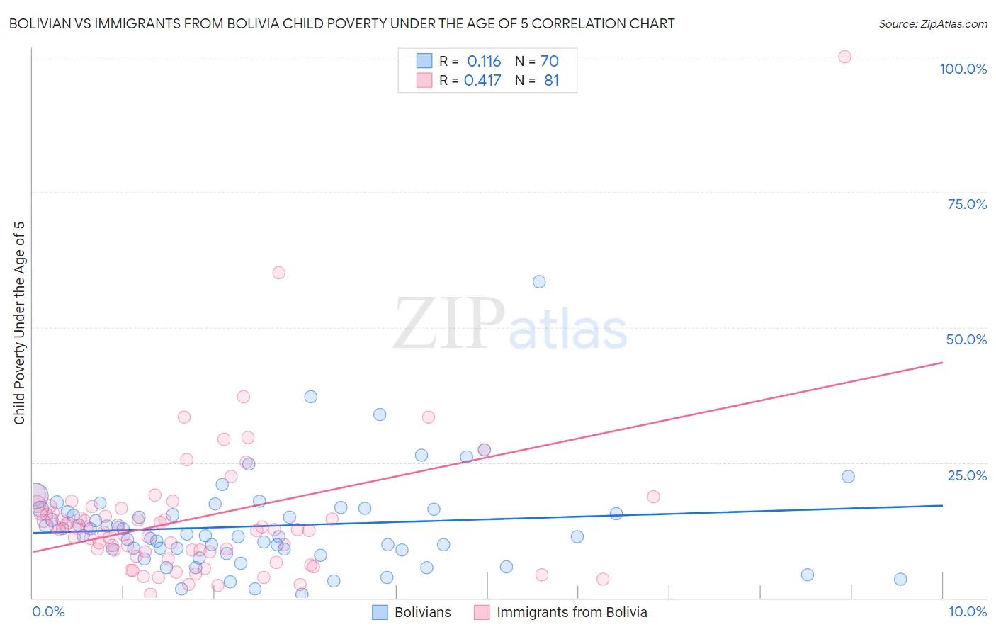 Bolivian vs Immigrants from Bolivia Child Poverty Under the Age of 5