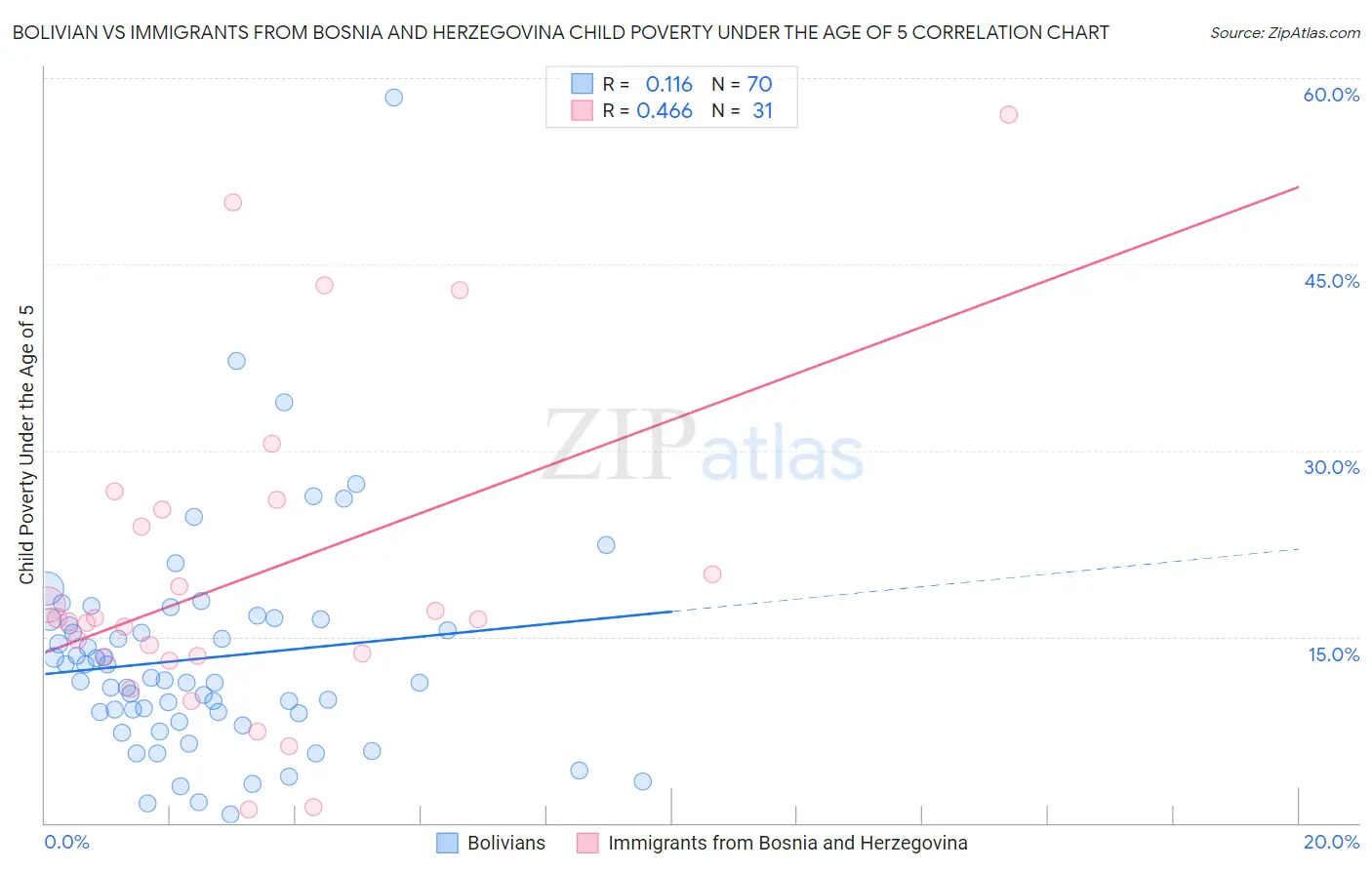 Bolivian vs Immigrants from Bosnia and Herzegovina Child Poverty Under the Age of 5