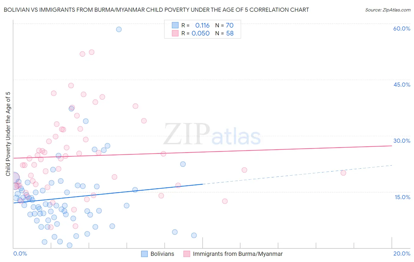 Bolivian vs Immigrants from Burma/Myanmar Child Poverty Under the Age of 5