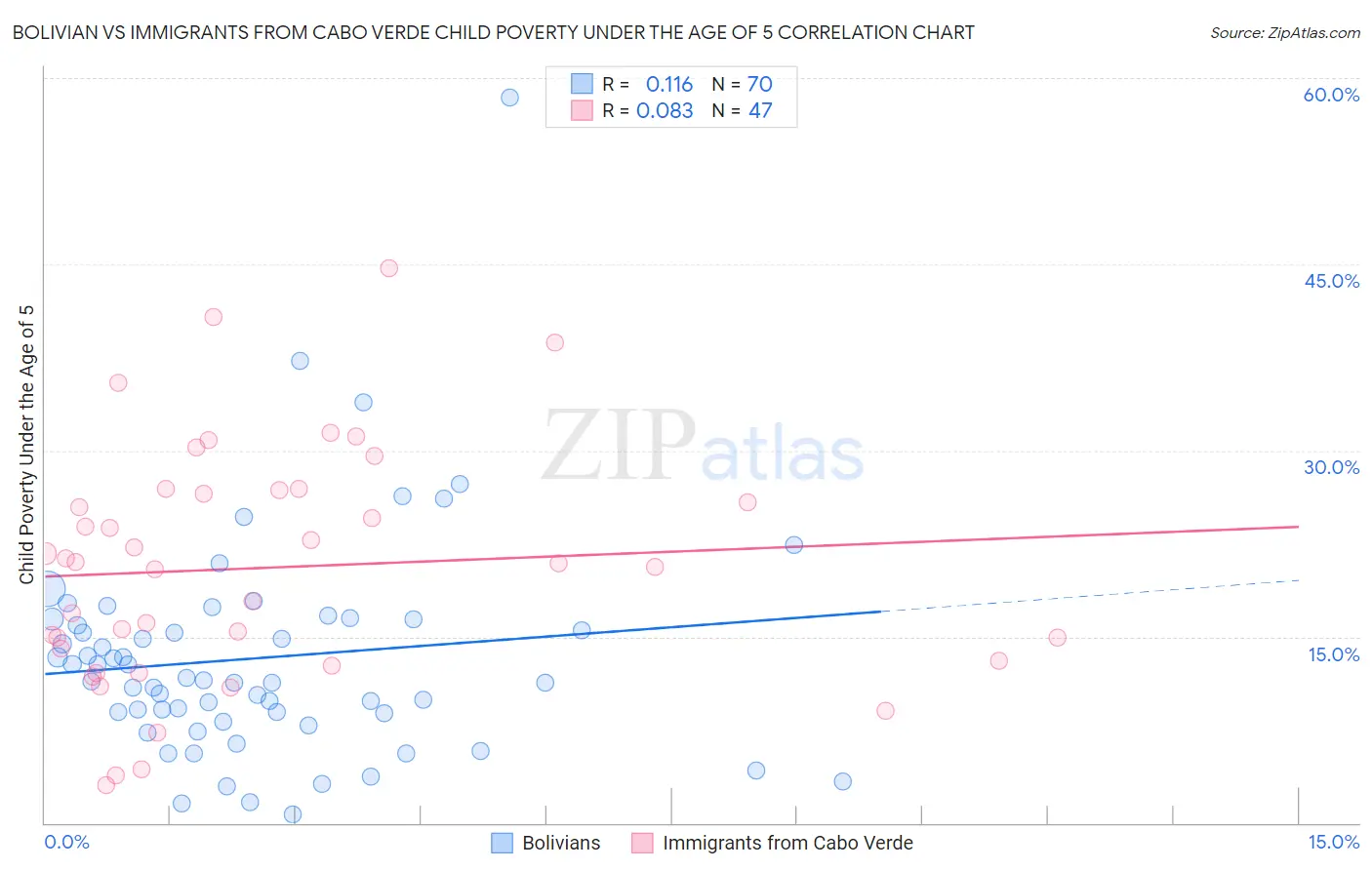 Bolivian vs Immigrants from Cabo Verde Child Poverty Under the Age of 5