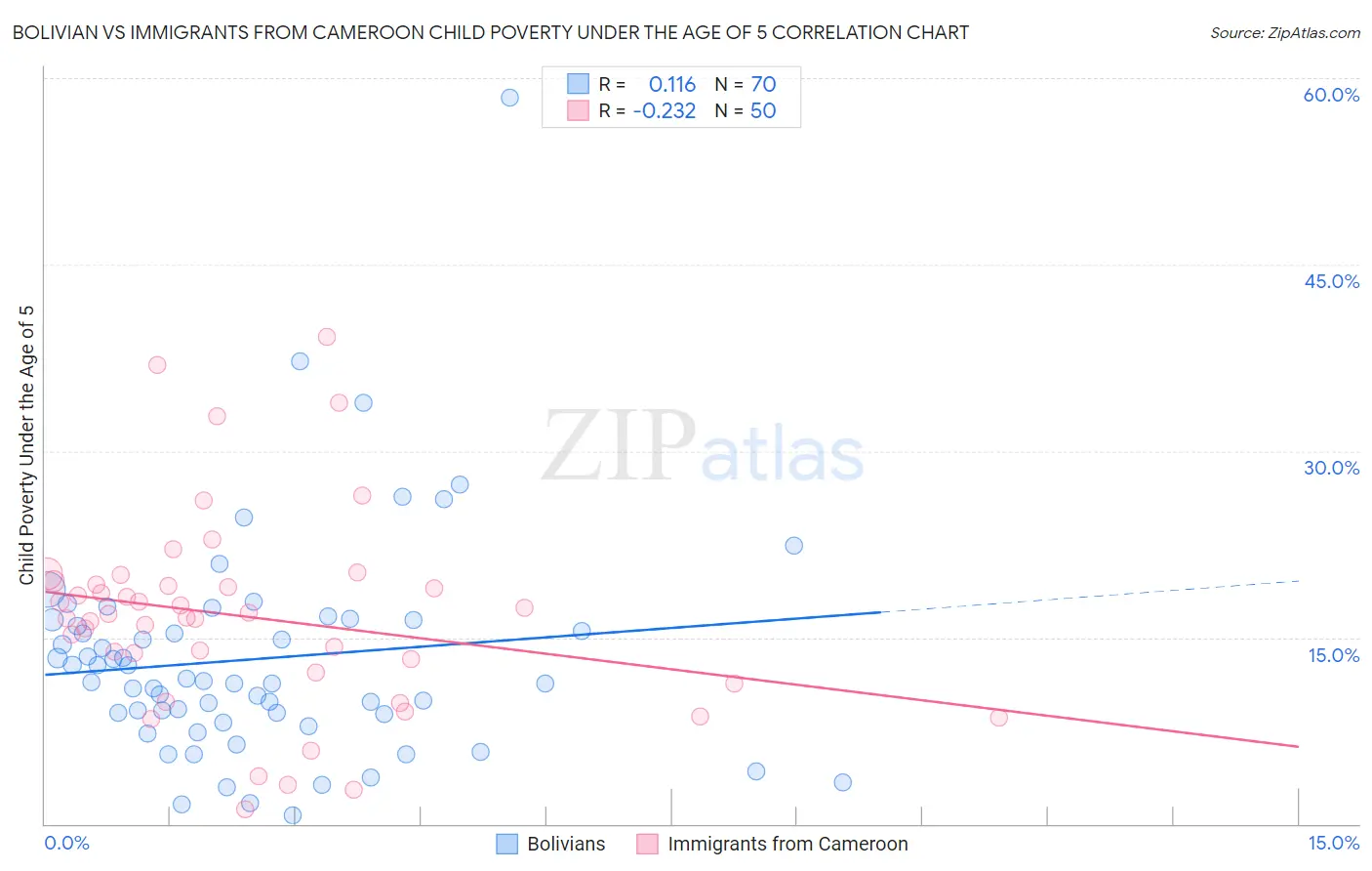 Bolivian vs Immigrants from Cameroon Child Poverty Under the Age of 5