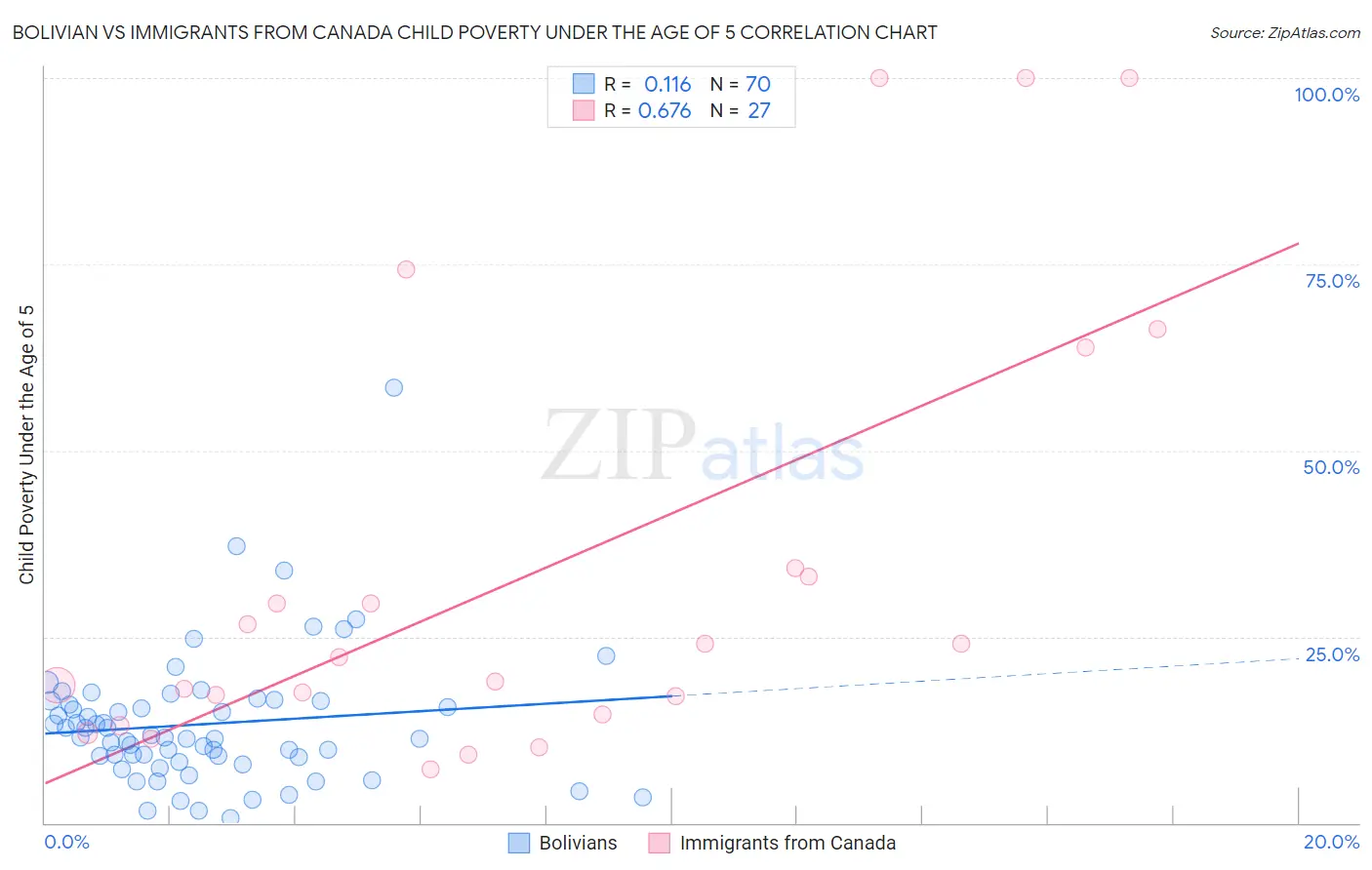 Bolivian vs Immigrants from Canada Child Poverty Under the Age of 5