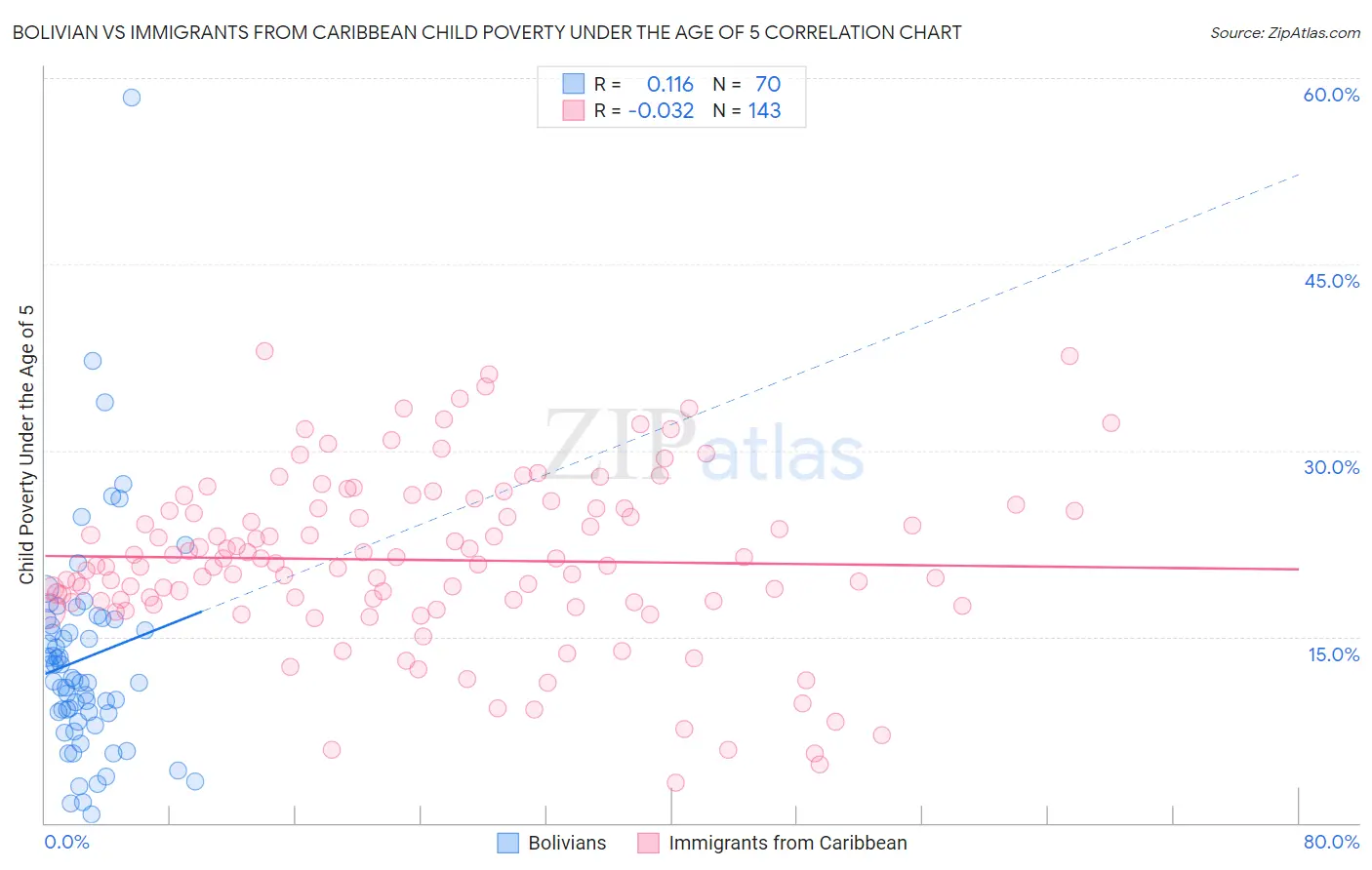 Bolivian vs Immigrants from Caribbean Child Poverty Under the Age of 5