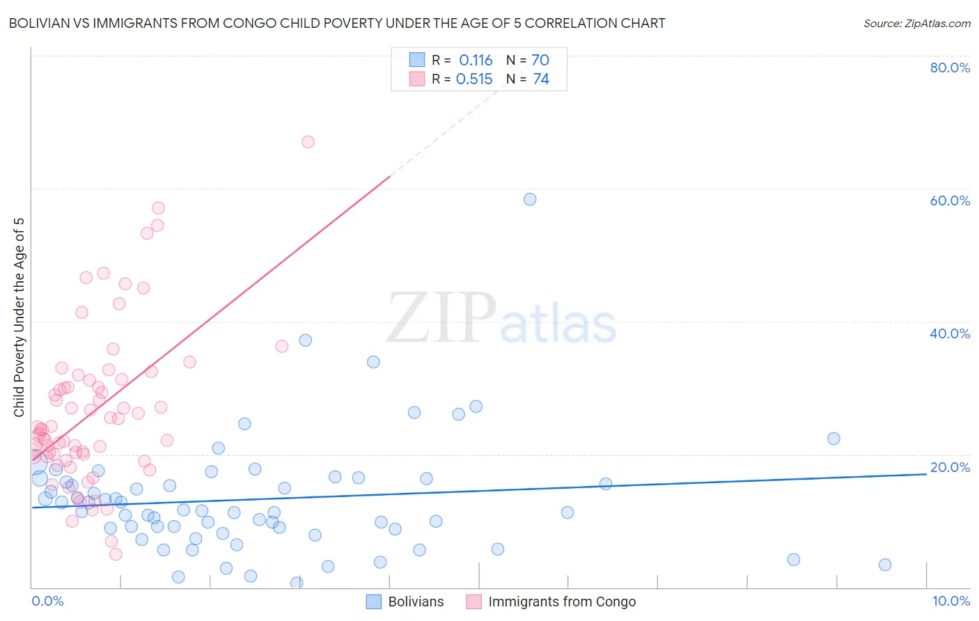 Bolivian vs Immigrants from Congo Child Poverty Under the Age of 5