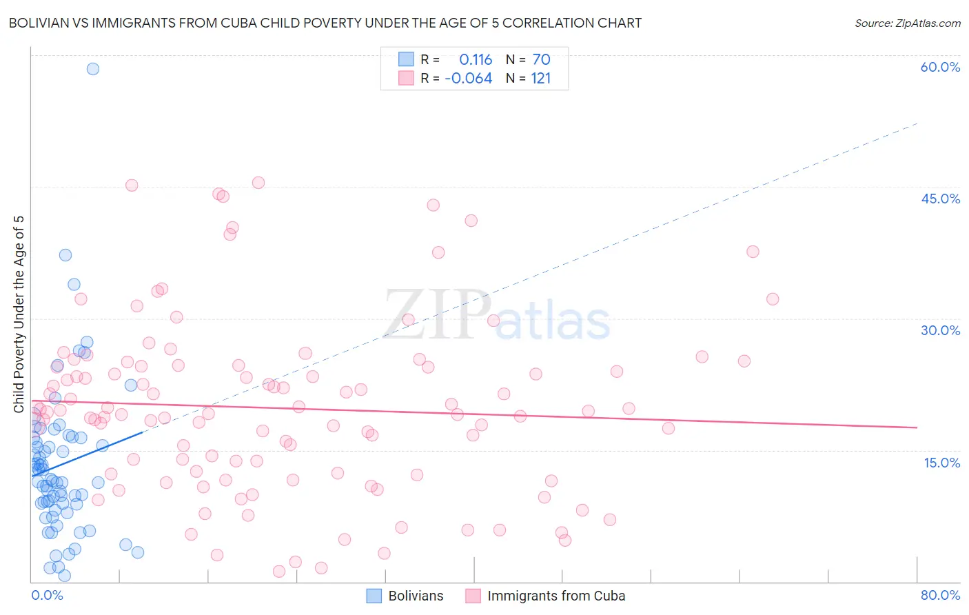 Bolivian vs Immigrants from Cuba Child Poverty Under the Age of 5