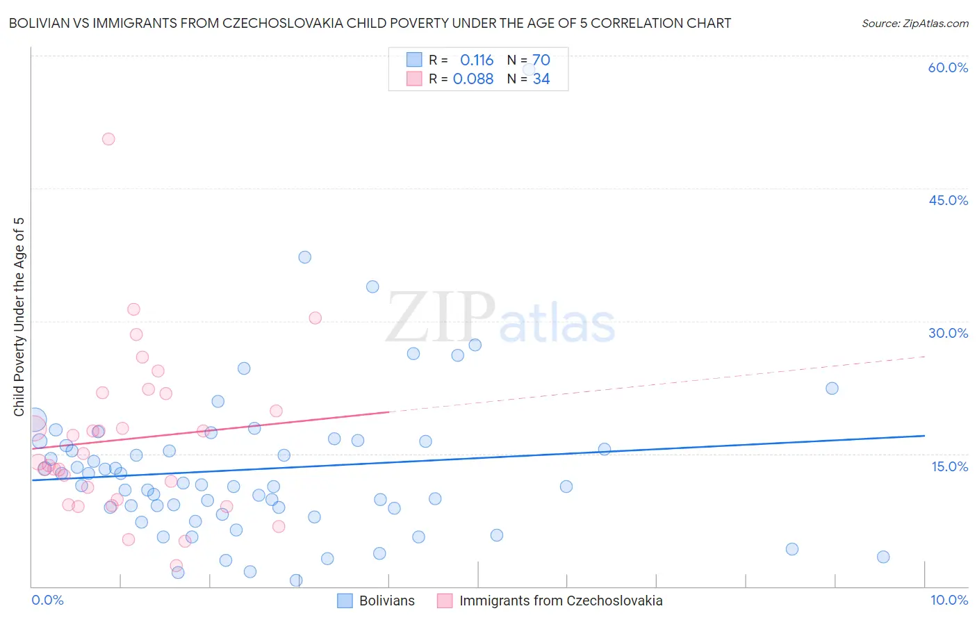 Bolivian vs Immigrants from Czechoslovakia Child Poverty Under the Age of 5