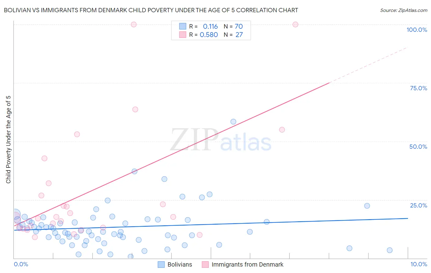 Bolivian vs Immigrants from Denmark Child Poverty Under the Age of 5