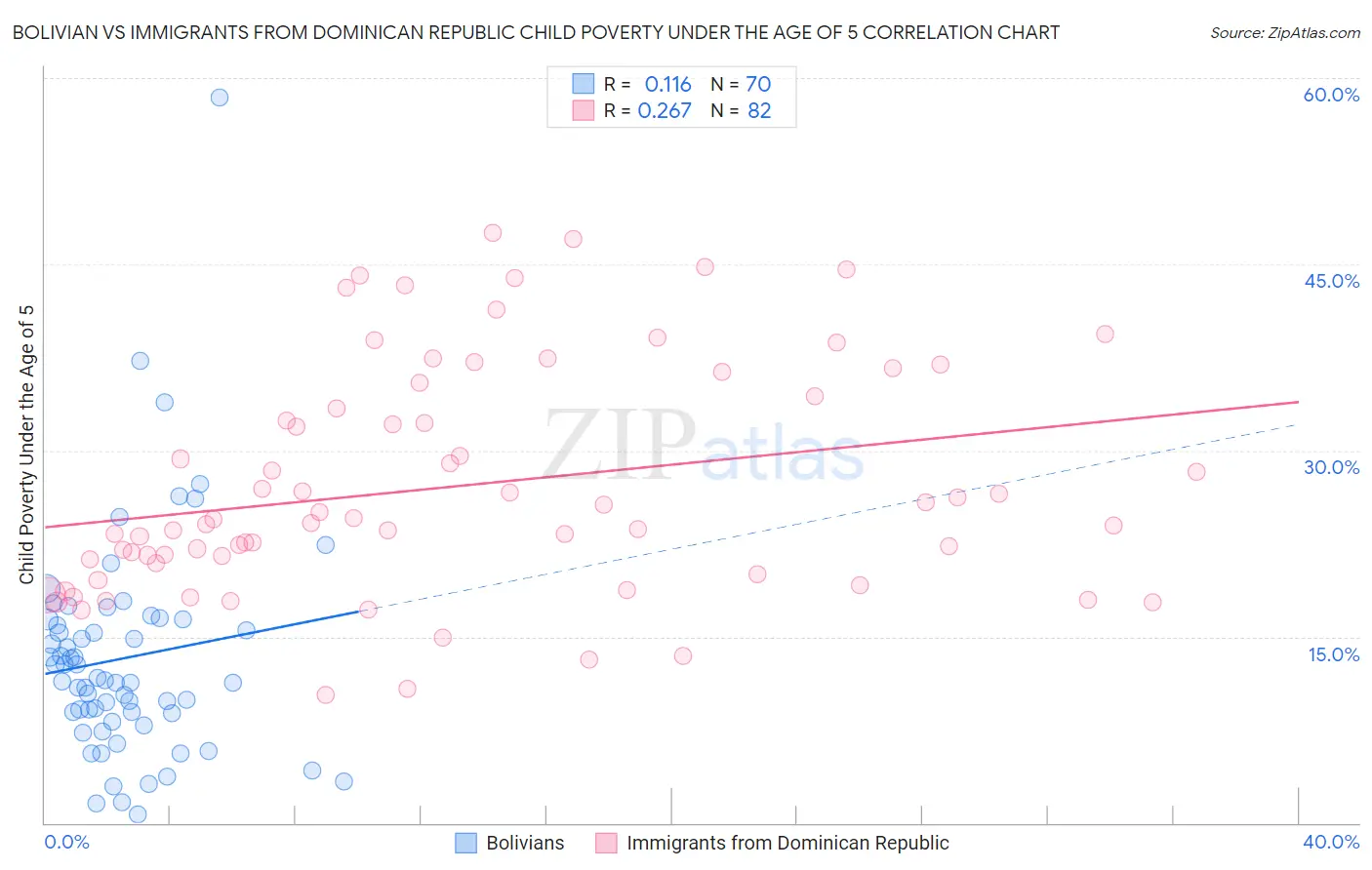 Bolivian vs Immigrants from Dominican Republic Child Poverty Under the Age of 5