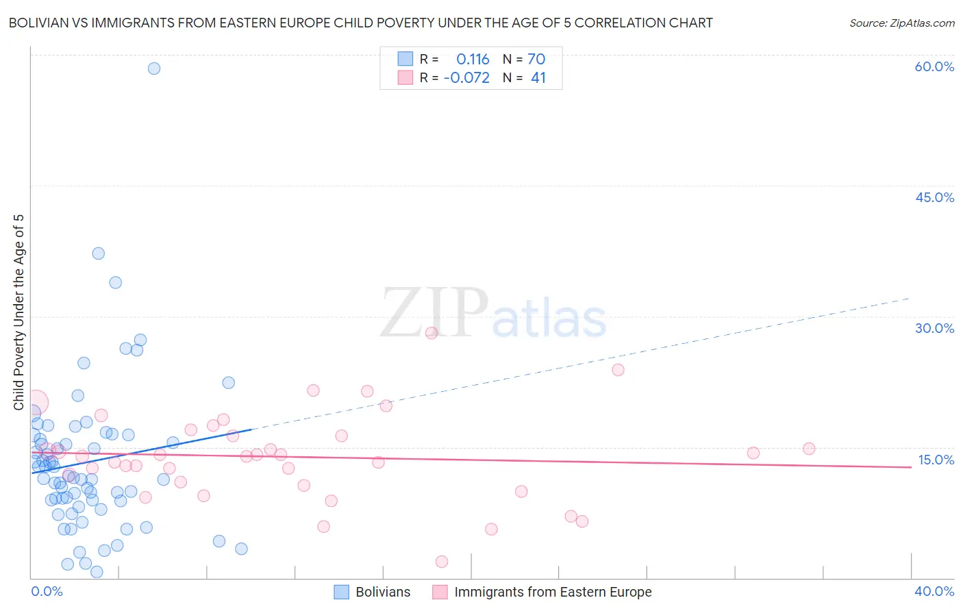 Bolivian vs Immigrants from Eastern Europe Child Poverty Under the Age of 5