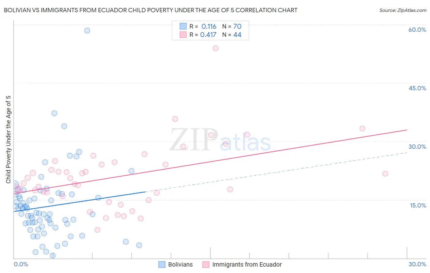 Bolivian vs Immigrants from Ecuador Child Poverty Under the Age of 5