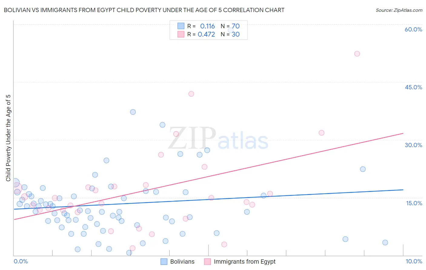 Bolivian vs Immigrants from Egypt Child Poverty Under the Age of 5