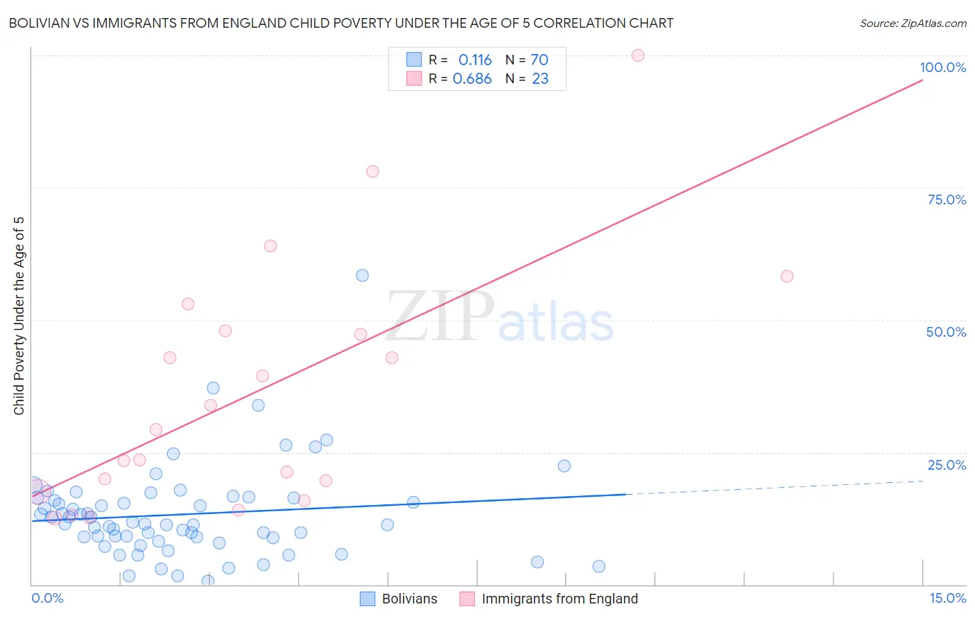 Bolivian vs Immigrants from England Child Poverty Under the Age of 5
