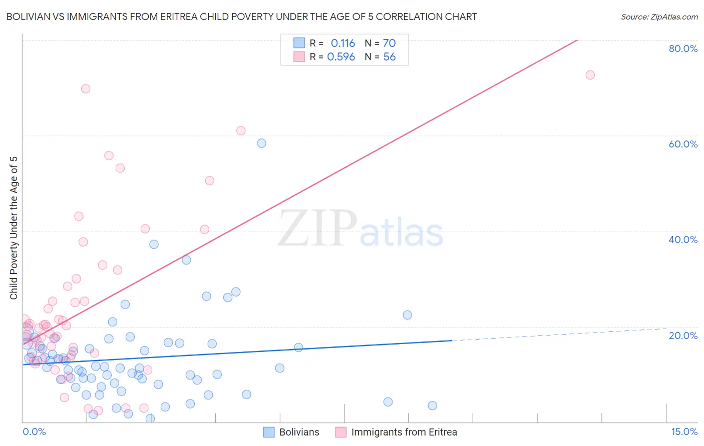 Bolivian vs Immigrants from Eritrea Child Poverty Under the Age of 5