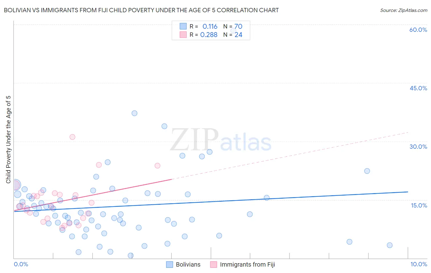 Bolivian vs Immigrants from Fiji Child Poverty Under the Age of 5