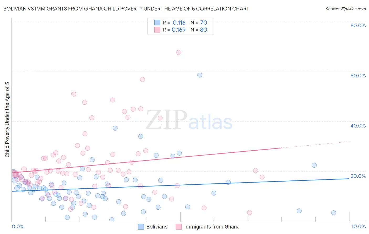 Bolivian vs Immigrants from Ghana Child Poverty Under the Age of 5